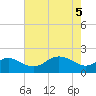 Cliffs Point tide chart for Monday, May 5, 2025
