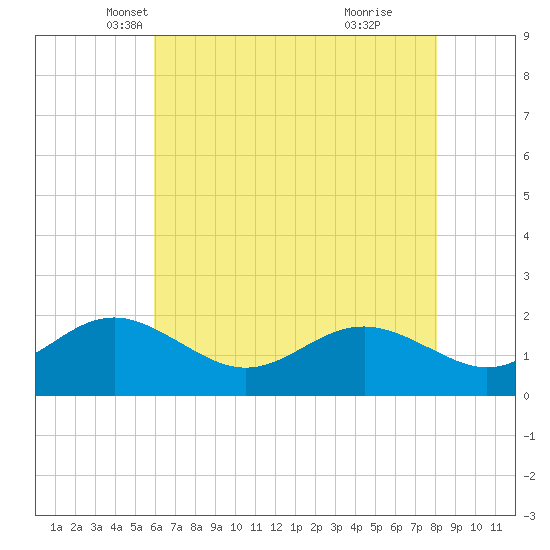 Cliffs Point tide chart for Wednesday, May 7, 2025
