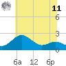 Cliffs Point tide chart for Wednesday, June 11, 2025