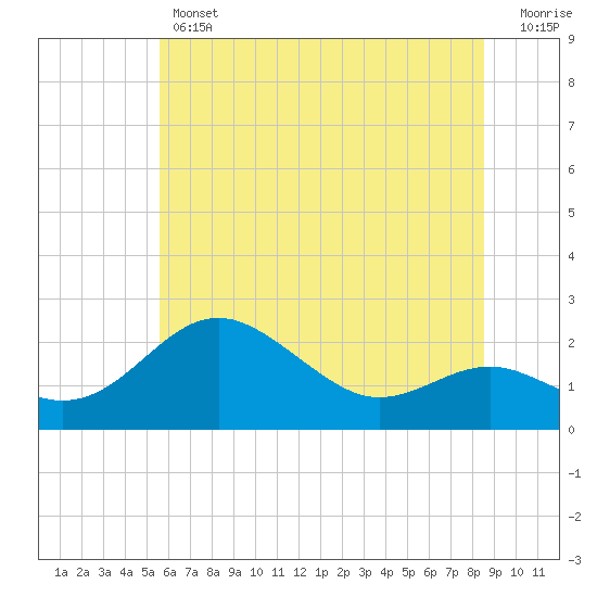 Cliffs Point tide chart for Thursday, June 12, 2025