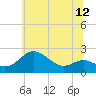 Cliffs Point tide chart for Thursday, June 12, 2025