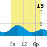 Cliffs Point tide chart for Friday, June 13, 2025