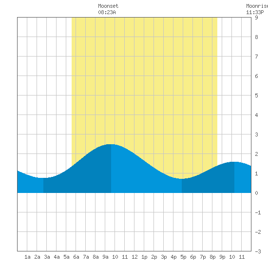 Cliffs Point tide chart for Saturday, June 14, 2025
