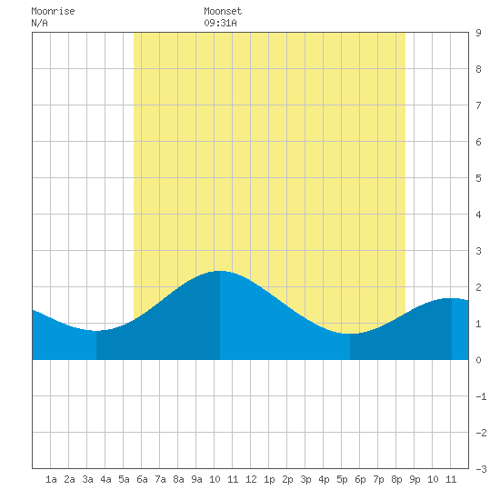 Cliffs Point tide chart for Sunday, June 15, 2025