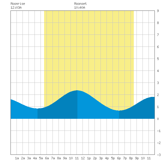 Cliffs Point tide chart for Monday, June 16, 2025