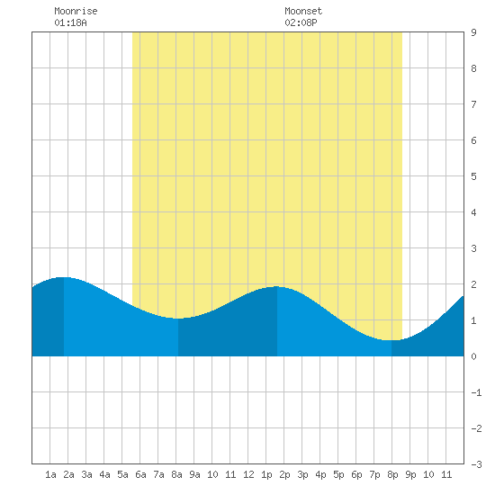 Cliffs Point tide chart for Thursday, June 19, 2025