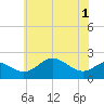 Cliffs Point tide chart for Sunday, June 1, 2025