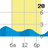 Cliffs Point tide chart for Friday, June 20, 2025
