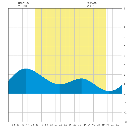 Cliffs Point tide chart for Saturday, June 21, 2025