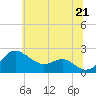 Cliffs Point tide chart for Saturday, June 21, 2025