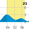Cliffs Point tide chart for Monday, June 23, 2025