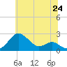 Cliffs Point tide chart for Tuesday, June 24, 2025