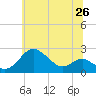 Cliffs Point tide chart for Thursday, June 26, 2025