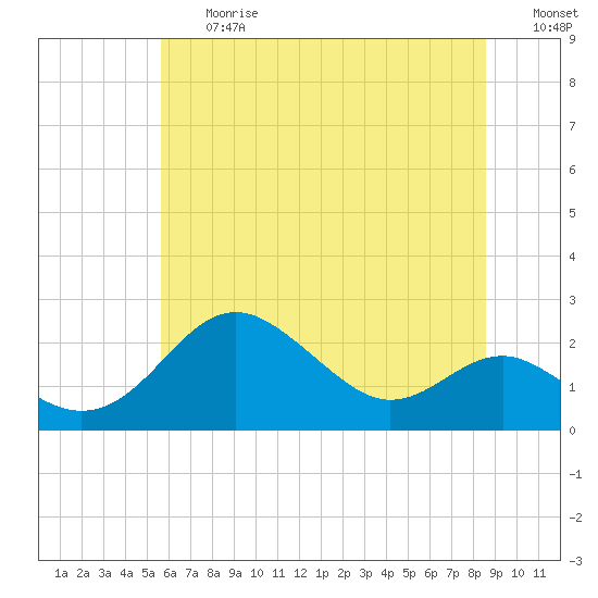 Cliffs Point tide chart for Friday, June 27, 2025