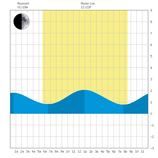 Cliffs Point tide chart for Monday, June 2, 2025