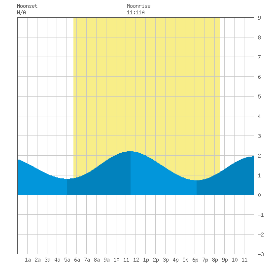 Cliffs Point tide chart for Monday, June 30, 2025