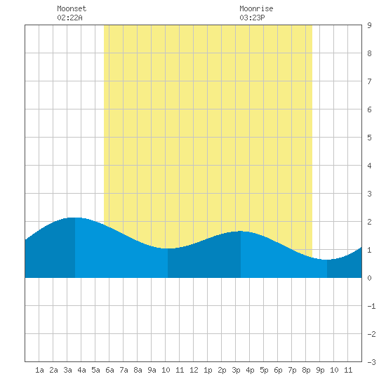 Cliffs Point tide chart for Thursday, June 5, 2025
