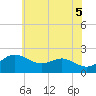 Cliffs Point tide chart for Thursday, June 5, 2025