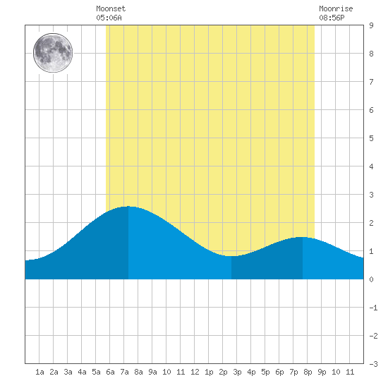 Cliffs Point tide chart for Thursday, July 10, 2025