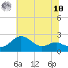 Cliffs Point tide chart for Thursday, July 10, 2025