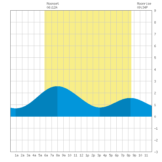 Cliffs Point tide chart for Friday, July 11, 2025