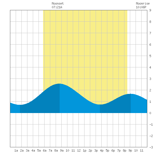 Cliffs Point tide chart for Saturday, July 12, 2025