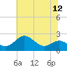 Cliffs Point tide chart for Saturday, July 12, 2025