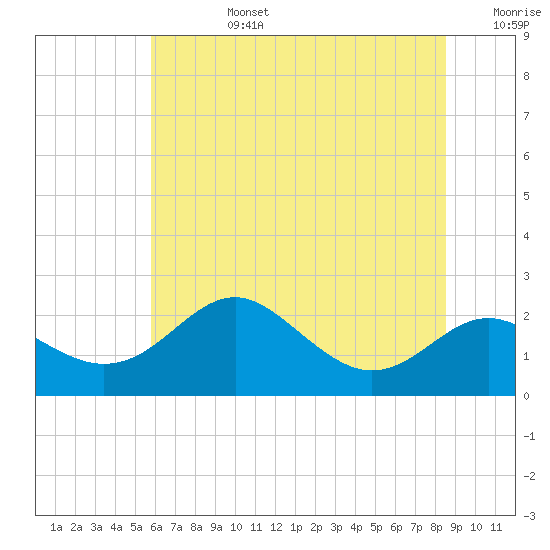 Cliffs Point tide chart for Monday, July 14, 2025