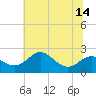 Cliffs Point tide chart for Monday, July 14, 2025