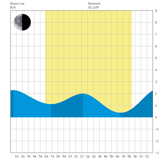 Cliffs Point tide chart for Thursday, July 17, 2025