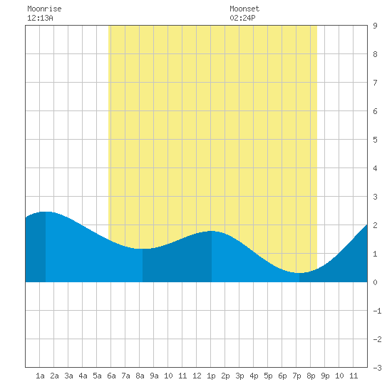 Cliffs Point tide chart for Friday, July 18, 2025