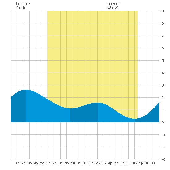 Cliffs Point tide chart for Saturday, July 19, 2025