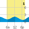 Cliffs Point tide chart for Tuesday, July 1, 2025