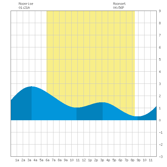 Cliffs Point tide chart for Sunday, July 20, 2025