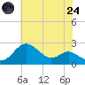 Cliffs Point tide chart for Thursday, July 24, 2025