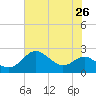 Cliffs Point tide chart for Saturday, July 26, 2025