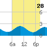 Cliffs Point tide chart for Monday, July 28, 2025