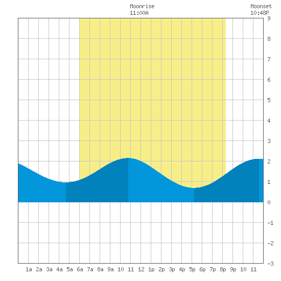 Cliffs Point tide chart for Tuesday, July 29, 2025
