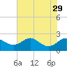 Cliffs Point tide chart for Tuesday, July 29, 2025