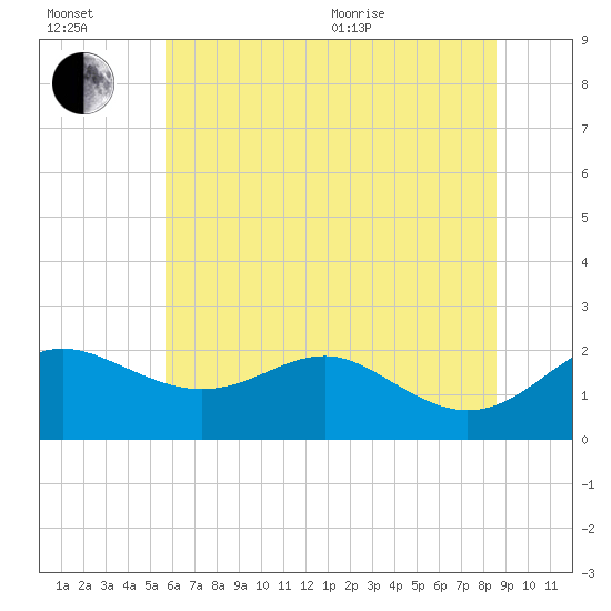 Cliffs Point tide chart for Wednesday, July 2, 2025