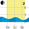 Cliffs Point tide chart for Wednesday, July 2, 2025