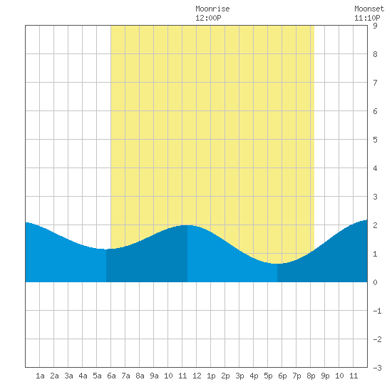 Cliffs Point tide chart for Wednesday, July 30, 2025