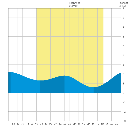 Cliffs Point tide chart for Thursday, July 31, 2025