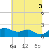 Cliffs Point tide chart for Thursday, July 3, 2025