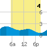 Cliffs Point tide chart for Friday, July 4, 2025