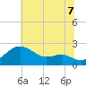 Cliffs Point tide chart for Monday, July 7, 2025