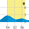 Cliffs Point tide chart for Tuesday, July 8, 2025