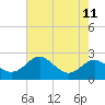 Cliffs Point tide chart for Monday, August 11, 2025