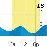 Cliffs Point tide chart for Wednesday, August 13, 2025