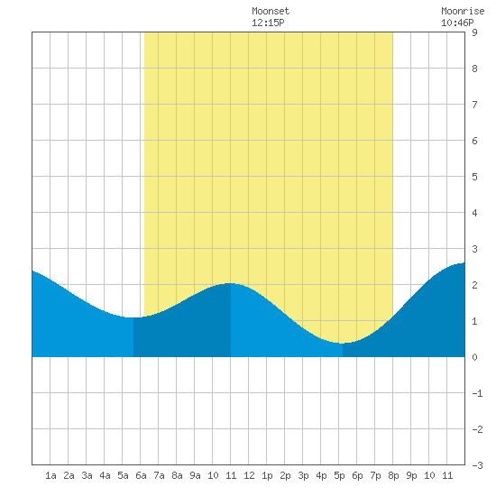 Cliffs Point tide chart for Thursday, August 14, 2025